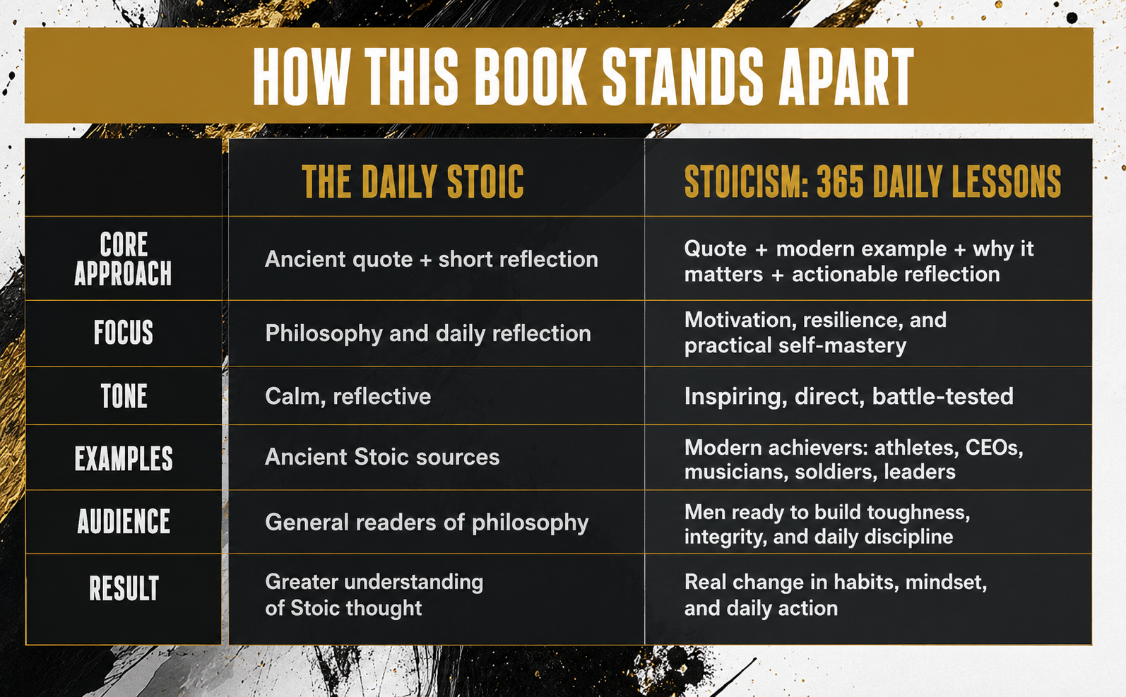 Comparison chart between 'The Daily Stoic' and 'Stoicism: 365 Daily Lessons'